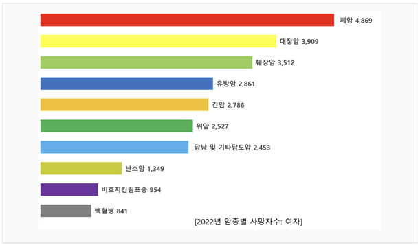 암종별사망자수 여자