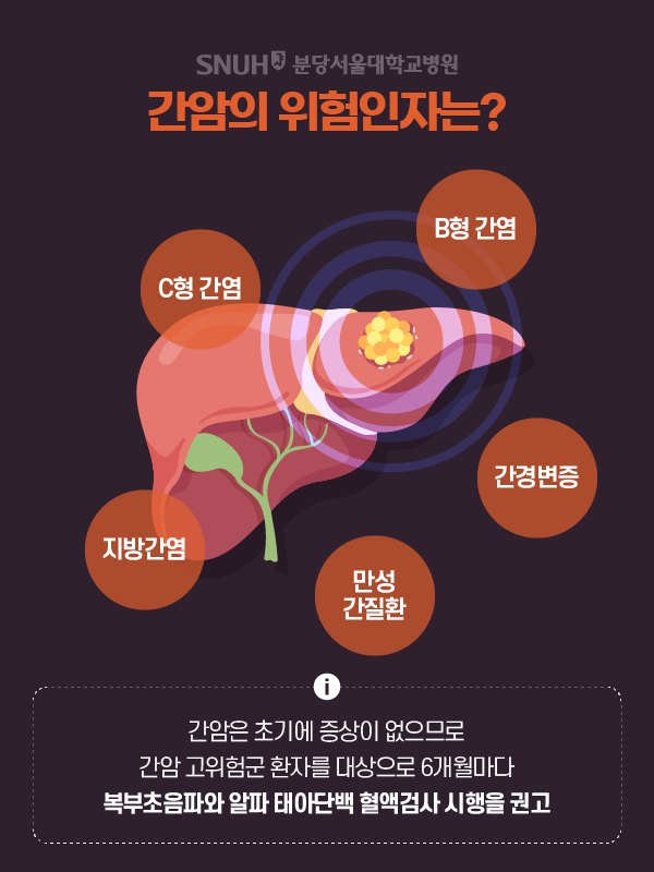 간암의 위험인자는? C형 간염 B형 간염 지방간염 간경변증 만성 간질환 / i 간암은 초기에 증상이 없으므로 간암 고위험군 환자를 대상으로 6개월마다 복부초음파와 알파 태아단백 혈액검사 시행을 권고