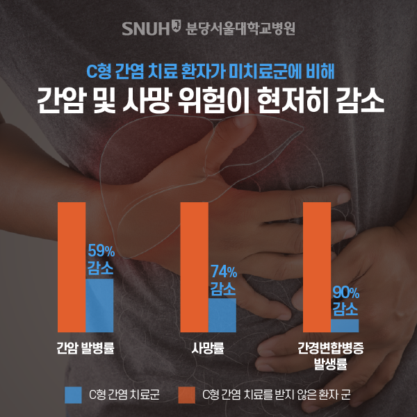 C형 간암 치료 환자가 미치료군에 비해 간암 및 사망 위험이 현저히 감소 / 간암발생율: 59% 감소 / 사망률: 74% 감소 / 간경변합병증 발생률: 90%감소 / C형 간염 치료군 - C형 간염 치료를 받지 않은 환자 군