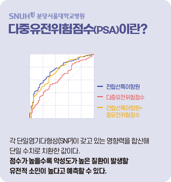 다중유전위험점수(PSA)이란? -전립선특이항원 -다중유전위험점수 -전립선특이항원+중유전위험점수 각 단일염기다형성(SNP)이 갖고 있는 영향력을 합산해 단일 수치로 치환한 값이다. 점수가 높을수록 악성도가 높은 질환이 발생할 유전적 소인이 높다고 예측할 수 있다. 