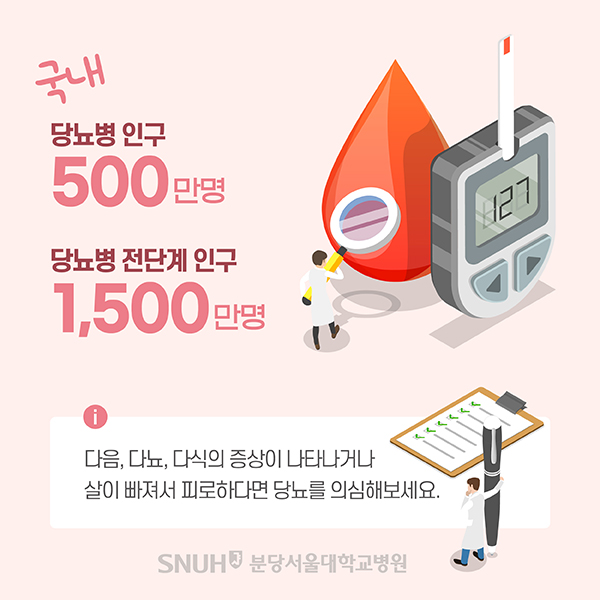 국내 당뇨병 인구 500만명 당뇨병 전단계 인구 1,500만명 i 다음, 다뇨, 다식의 증상이 나타나거나 살이 빠져서 피로하다가면 당뇨를 의심해보세요. SNUH 분당서울대학교병원