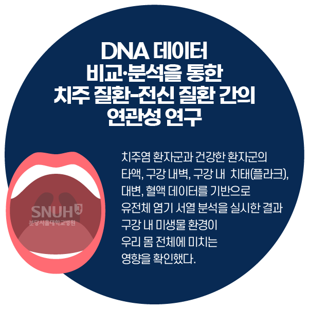  DNA 데이터 비교·분석을 통한 치주 질환-전신 질환 간의 연관성 연구