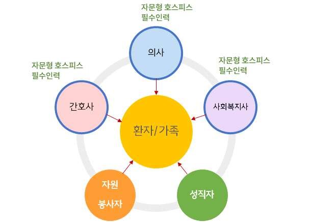 환자와 가족을 중심으로 의사, 간호사, 사회복지사, 성직자, 자원봉사자가 함께하는 다학제팀 구성도