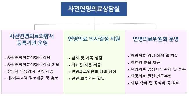 사전연명의료상담실의 사전연명의료의향서 등록기관 운영, 연명의료 의사결정 지원, 연명의료위원회 운영 기능