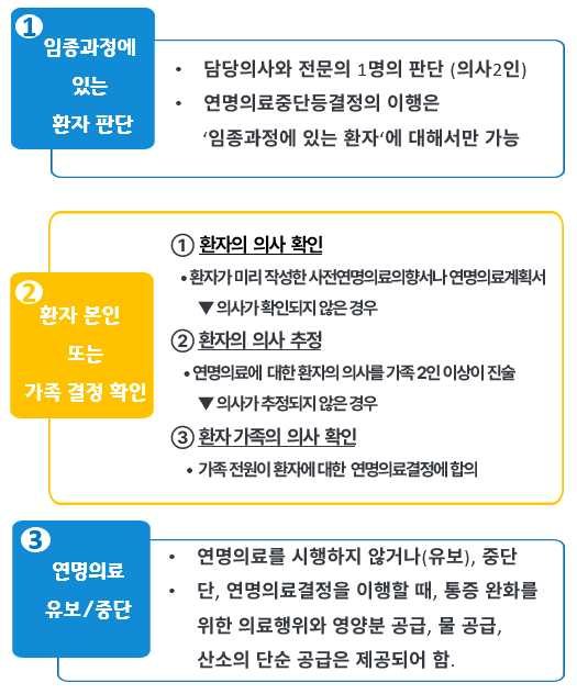 연명의료중단등결정 이행 절차: 임종과정 환자 판단, 환자 본인 또는 가족의 결정 확인, 연명의료 유보 또는 중단