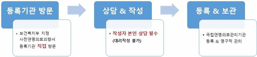사전연명의료의향서 작성 절차: 등록기관 방문, 상담 및 작성, 등록 및 보관