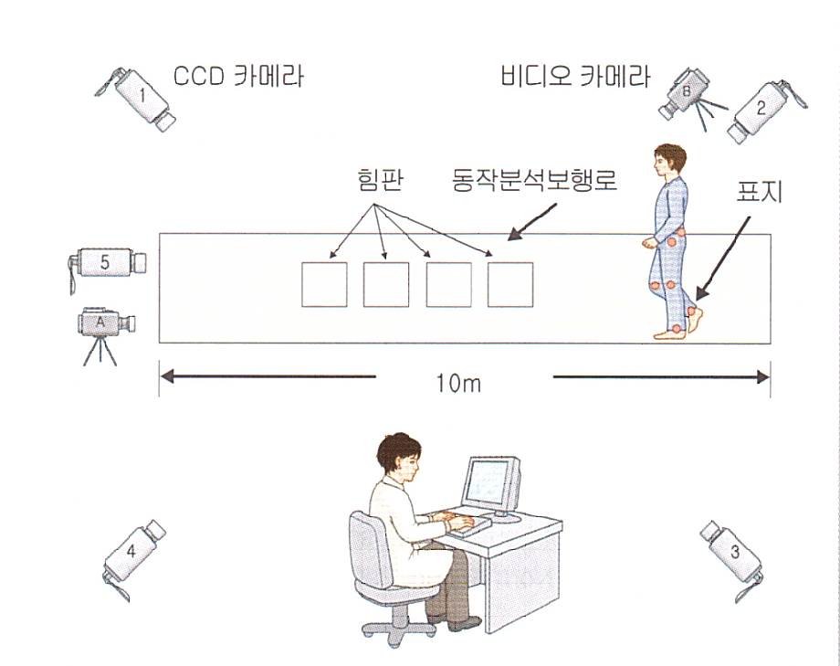 보행분석실의 구성