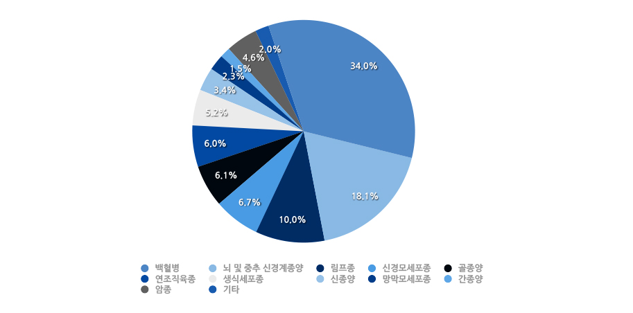 소아청소년 악성종양.암