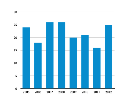 치료결과 2005~2012년