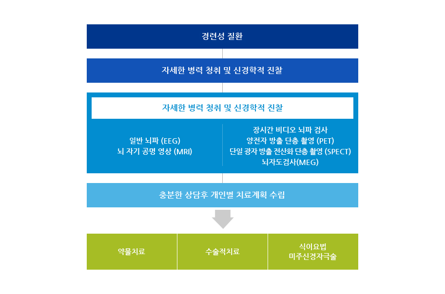 뇌전증(간질)진찰 순서