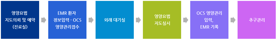 재원 환자 영양관리 흐름도