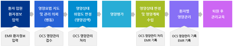 외래 환자 영양관리 흐름도