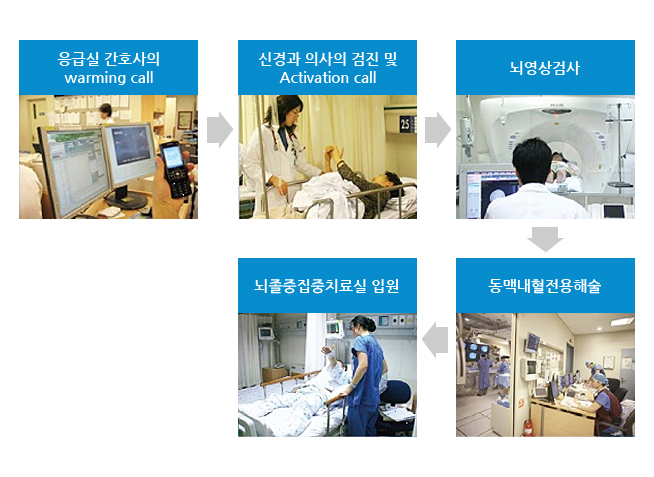 응급실 간호사의 warming call,신경과 의사의 검진 및 Activation call,뇌영상검사,동맥내혈전용해술,뇌졸중집중치료실 입원