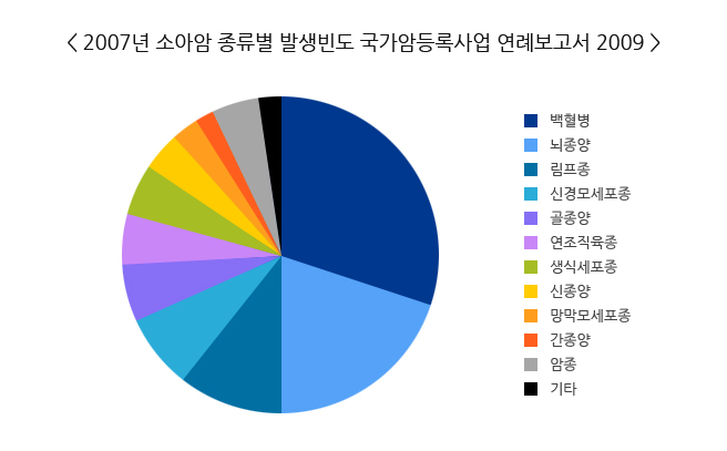 소아 혈액종양 분과 도표