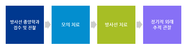 고식적 방사선 치료의 절차