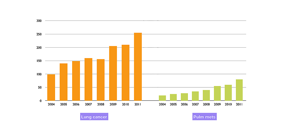 수술건수 2004~2011년