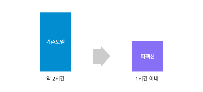 혁신적인 페펙션 기술을 사용으로 치료시간을 단축합니다. 기존모델 약2시간에서 퍼펙션 1시간이내