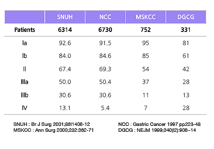 분당서울대학교병원 위암 수술 5년 생존율2