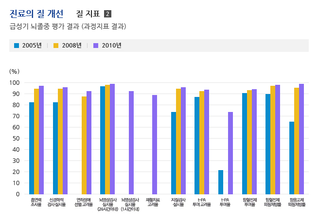 진료의 질 개선 질지표2