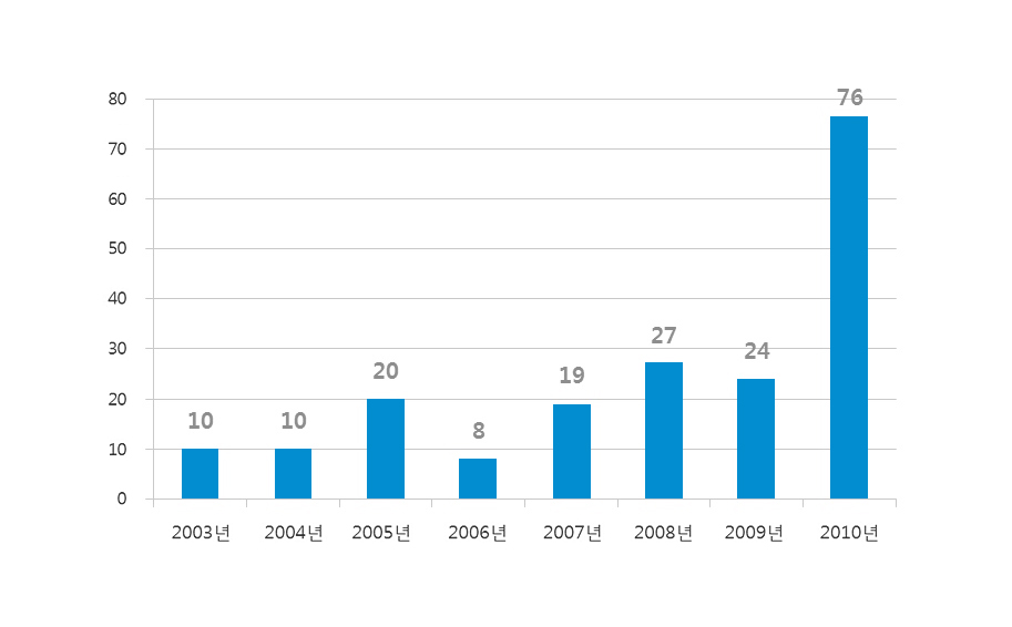 년도별 논문수 2003~2010년