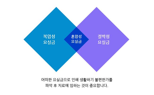 어떠한 요실금으로 인해 생활하기 불편한가를 파악후 치료에 임하는 것이 중요합니다.