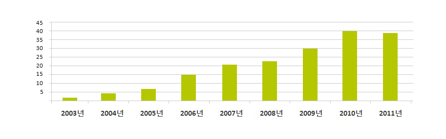 년도별 연구 건수 2003년~2011년