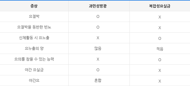 과민성방광과 복압성 요실금  도표