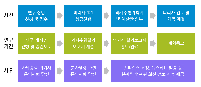 서비스 프로세스