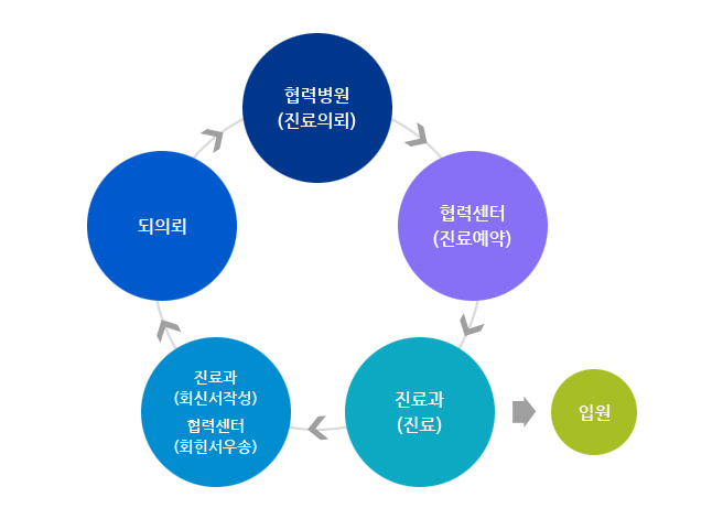 업무영역 및 역할