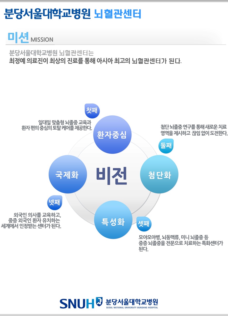 분당서울대학교병원 뇌혈관센터 미션 분당서울대학교병원 뇌혈관센터는 최정예의료진이 최상의 진료를 통해 아시아 최고의 뇌혈관센터가 된다. 첫째 일대일 맞춤형 뇌졸중 교육과 환자 편의 중심의 토탈케어를 제공한다. 둘째 첨단뇌졸중 연구를 통해 새로운 치료영역을 제시하고 끊임없이 도전한다. 셋째 모야모야병,뇌동맥류, 미니 뇌졸중 등 중증 뇌졸증을 전문으로 치료하는 특화센터가 된다. 넷째 외국인 의사를 교육하고, 중증 외국인 환자 유치하는 세계에서 인정받는 센터가 된다.