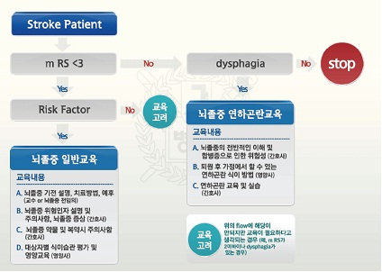 뇌졸중 환자에게 맞춤형 개별 교육제공1