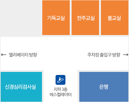 종교시설 위치 안내 : 지하3층 에스컬레이터 앞 기독교실, 천주교실, 불교실 위치 