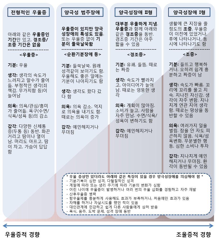 기분장애클리닉 | 분당서울대학교병원