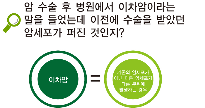 암 수술 후 병원에서 이차암이라는 말을 들었는데 이전에 수술을 받았던 암세포가 퍼진 것인지?