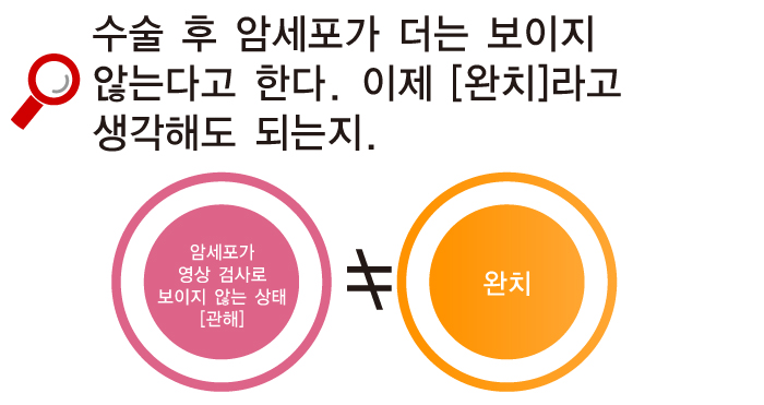 수술 후 암세포가 더는 보이지 않는다고 한다. 이제 ‘완치’라고 생각해도 되는지
